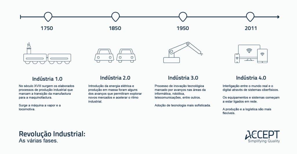As várias fases da Revolução Industrial - blog Accept