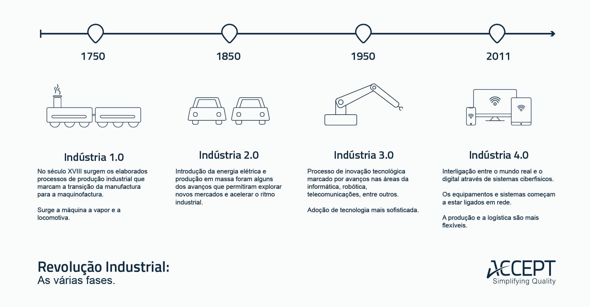 As várias fases da Revolução Industrial - blog Accept
